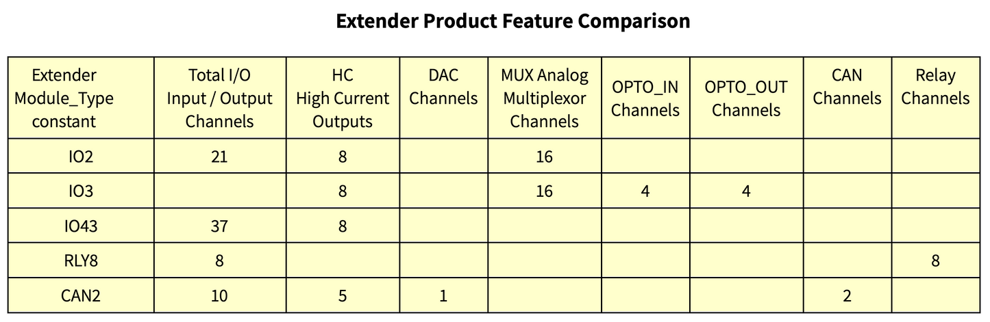 IO 3 Extender